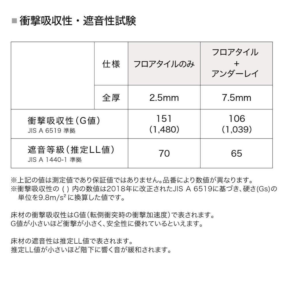 アンダーレイ 衝撃吸収性・遮音性試験