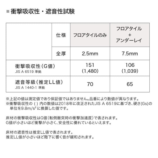 アンダーレイ 衝撃吸収性・遮音性試験