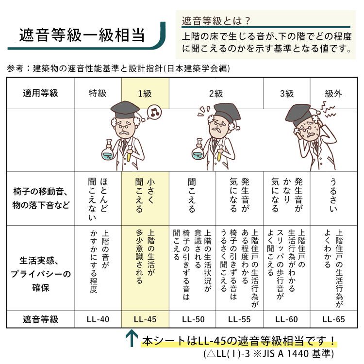 床 の 防音シート クッションフロア や カーペット の 下地 に 防滑 防音 【1m単位切り売り】 巾85cm