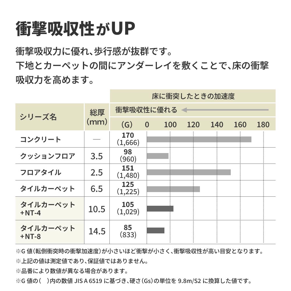 タイルカーペット用 下地材 サンゲツ アンダーレイ 幅95cm × 20m巻き 4mm厚 NT-4 衝撃吸収 遮音