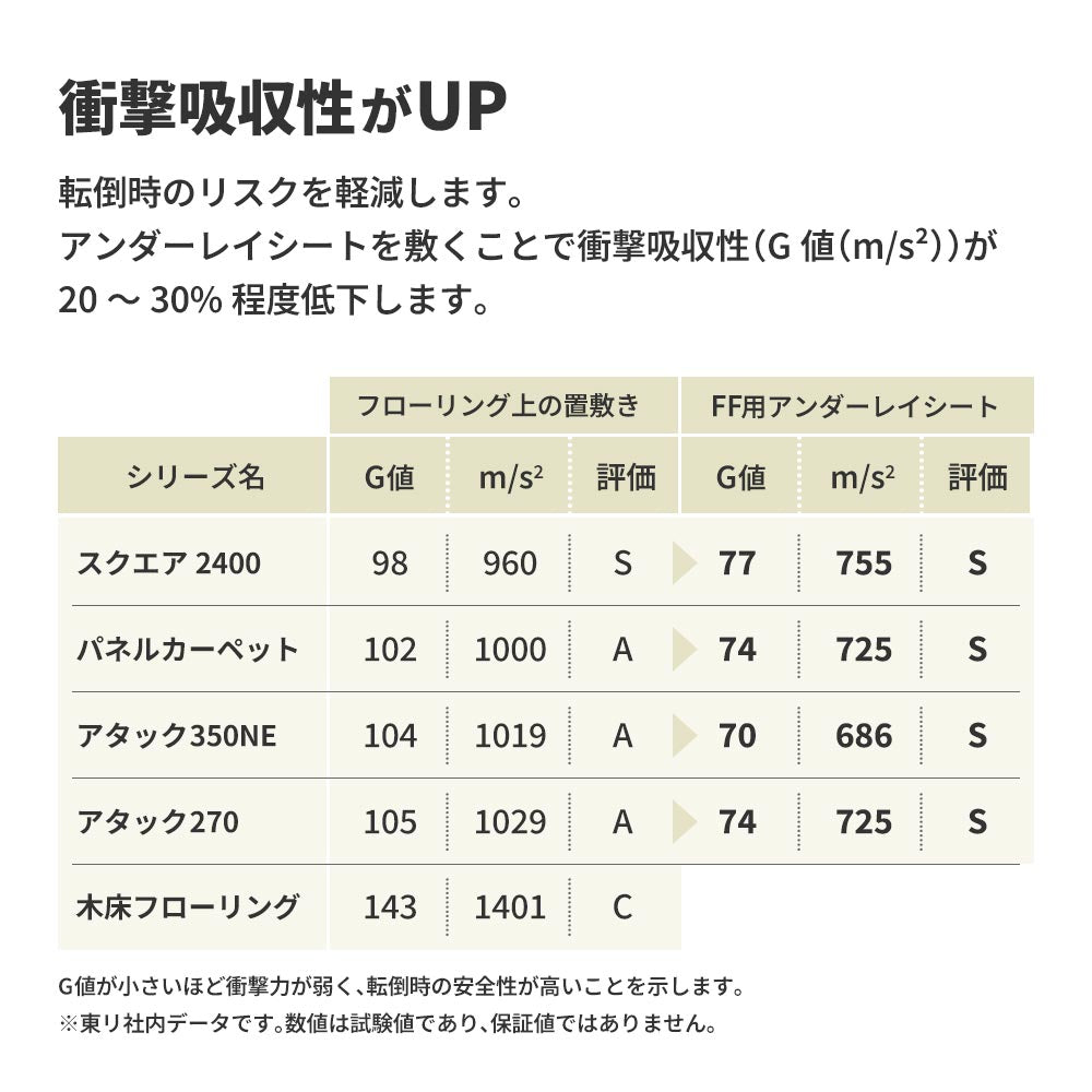 タイルカーペット用 下地材 東リ ファブリックフロア アンダーレイシート 幅95cm × 10m巻き FFUS6-10 衝撃吸収 遮音