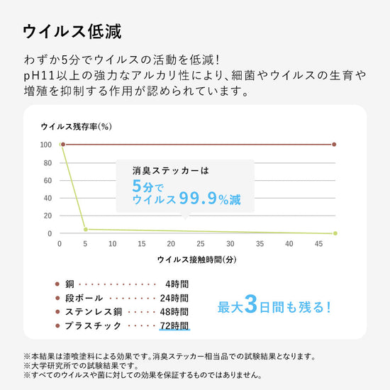 ウイルス低減について