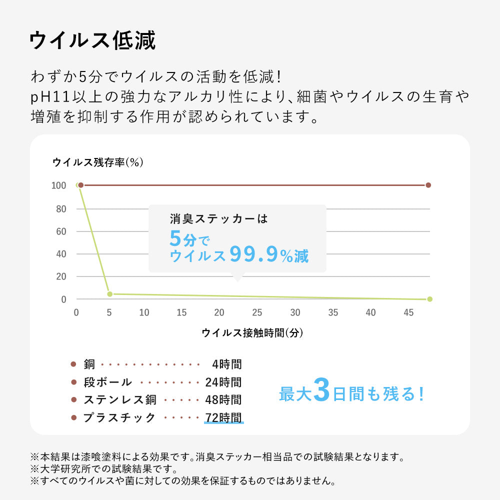 ウイルス低減について