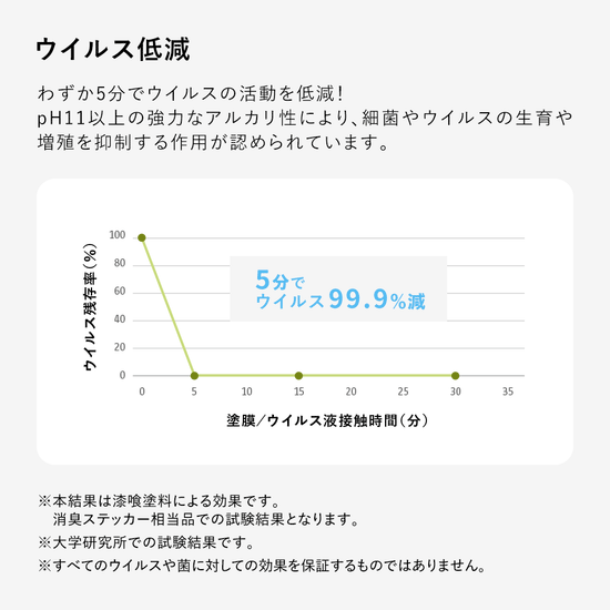 消臭アートポスターのウイルス低減効果