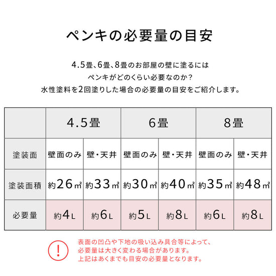 ペンキの必要量の目安