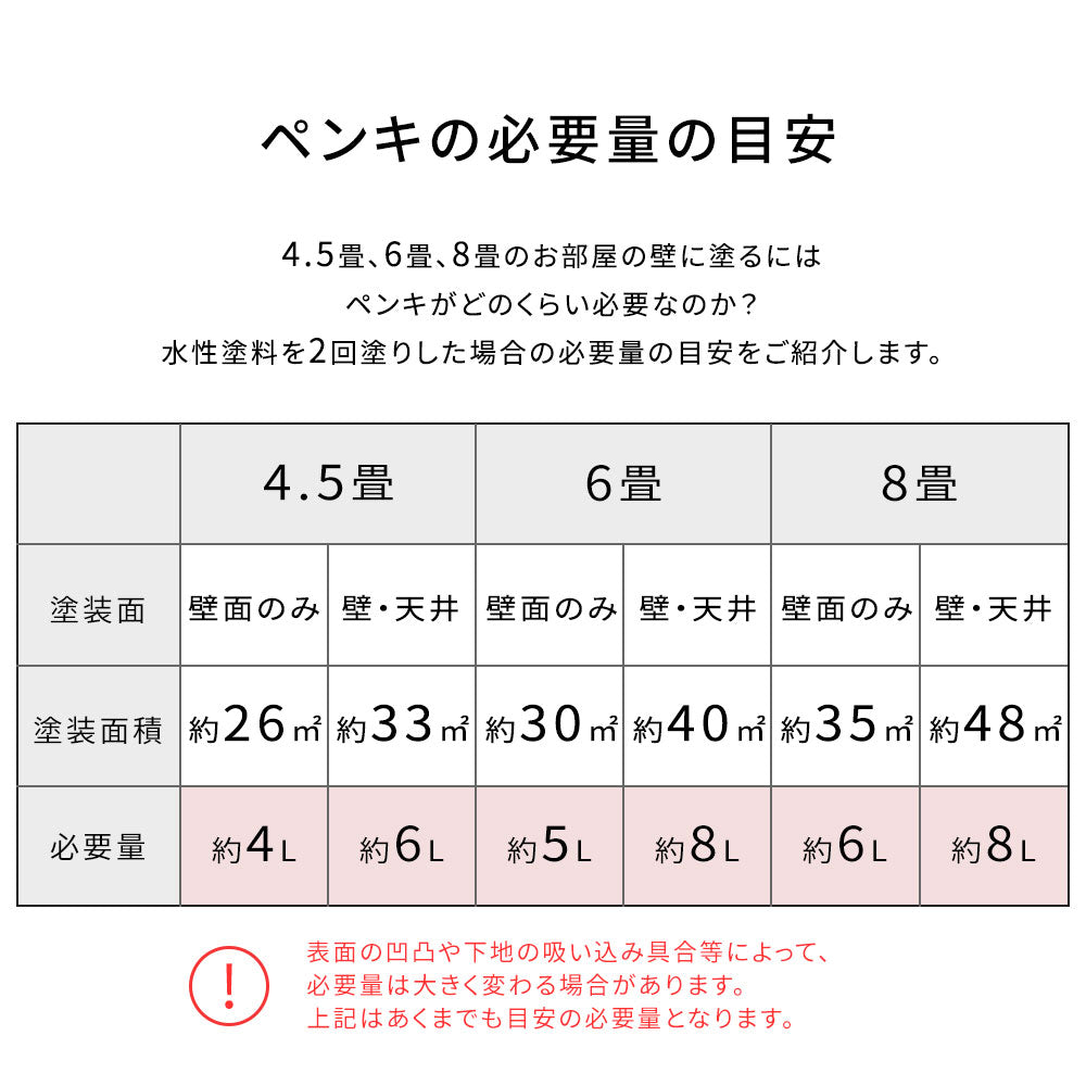 ペンキの必要量の目安