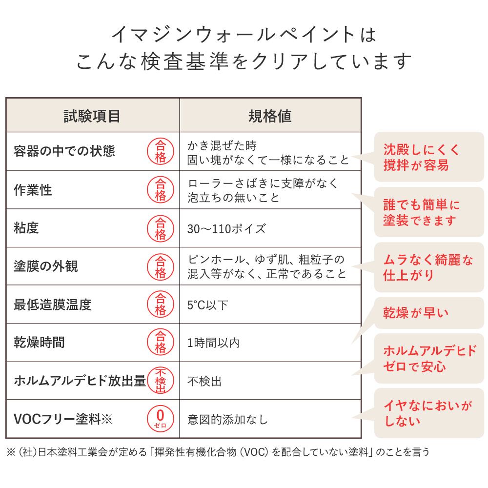 イマジンウォールペイントはこんな検査基準をクリアしています